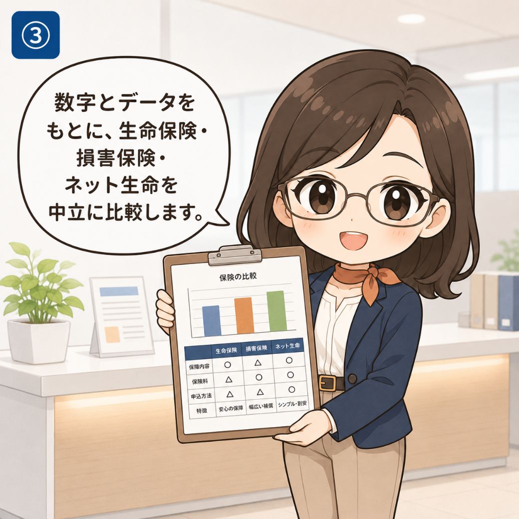 数字とデータで保険を中立に比較する保険比較ラボの役割を、みらいが『保険の比較』と書かれた棒グラフと比較表を見せながら、生命保険・損害保険・ネット生命保険を例に説明する3コマ目