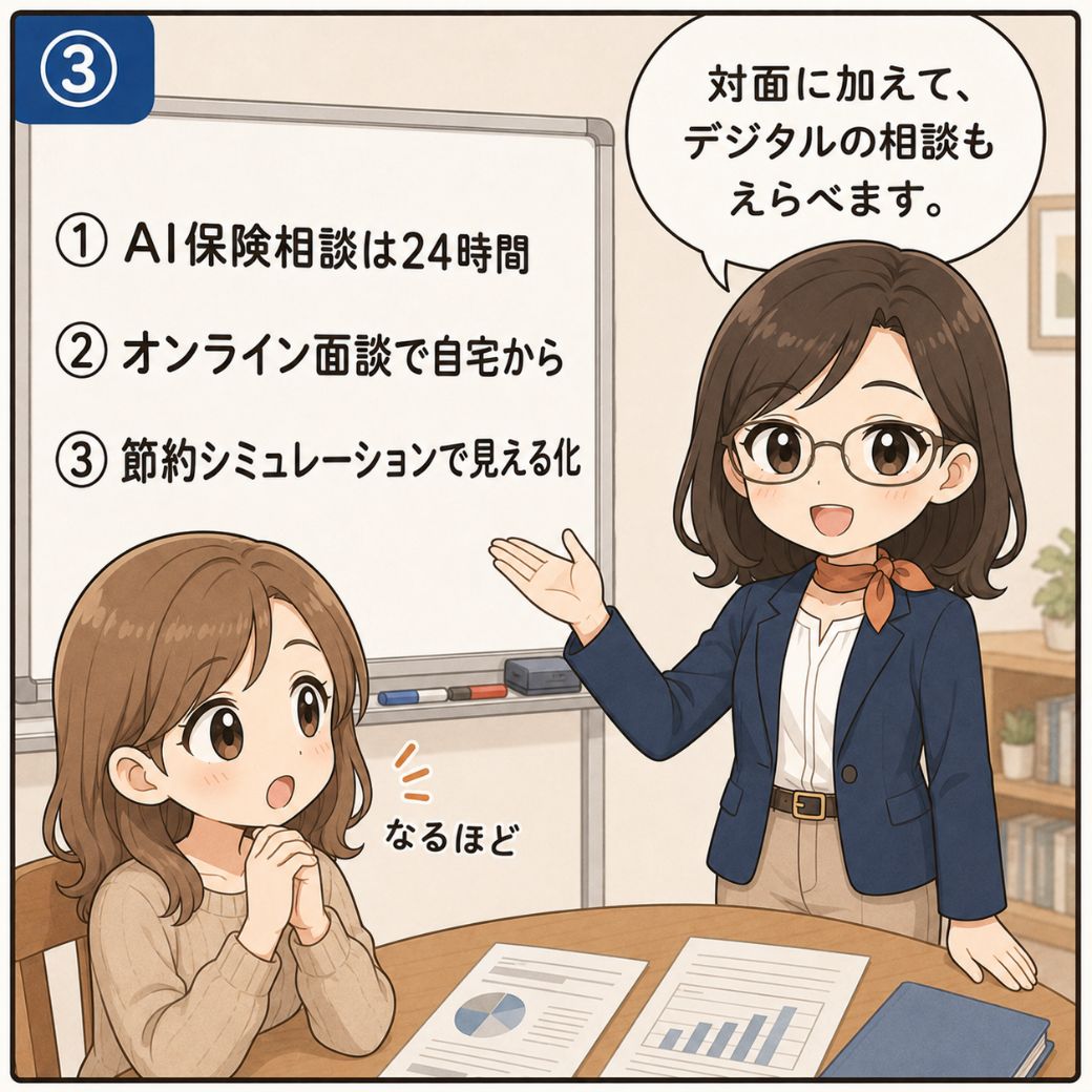 保険の見直しの選び方として、みらいがホワイトボードでAI保険相談は24時間・オンライン面談で自宅から・節約シミュレーションで見える化の3点を示し、対面に加えデジタルの相談も選べると説明する3コマ目